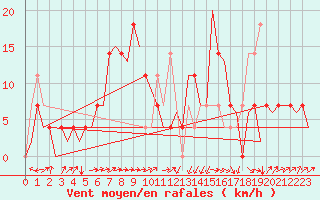 Courbe de la force du vent pour Laupheim