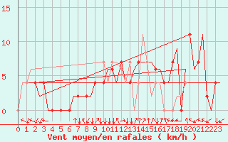 Courbe de la force du vent pour Skopje-Petrovec