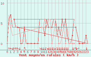 Courbe de la force du vent pour Dubendorf