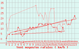 Courbe de la force du vent pour Nuernberg