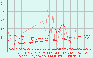 Courbe de la force du vent pour Thessaloniki Airport