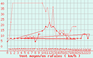Courbe de la force du vent pour Schaffen (Be)
