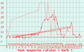Courbe de la force du vent pour Groningen Airport Eelde