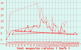 Courbe de la force du vent pour Volkel