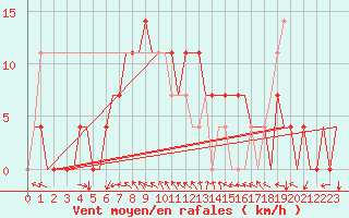 Courbe de la force du vent pour Kharkiv