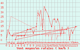 Courbe de la force du vent pour Groznyj