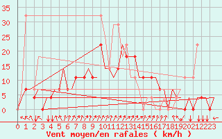 Courbe de la force du vent pour Minsk