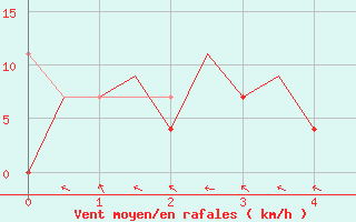 Courbe de la force du vent pour Szczecin