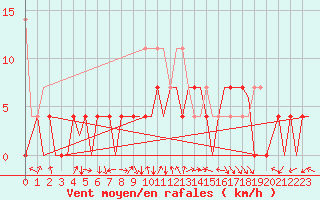 Courbe de la force du vent pour Augsburg