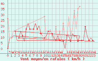 Courbe de la force du vent pour Kalamata Airport