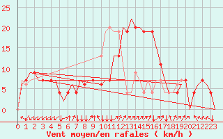 Courbe de la force du vent pour Adana / Sakirpasa