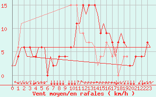 Courbe de la force du vent pour Alghero