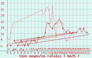 Courbe de la force du vent pour Muenster / Osnabrueck