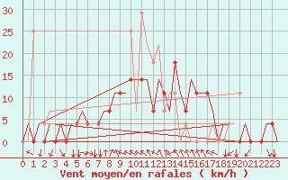 Courbe de la force du vent pour Minsk