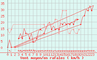 Courbe de la force du vent pour Platform K13-A