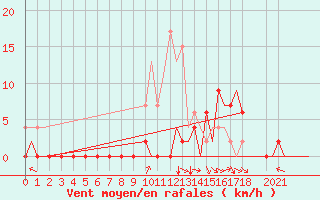 Courbe de la force du vent pour Prigueux (24)