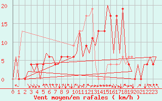 Courbe de la force du vent pour Santiago / Labacolla