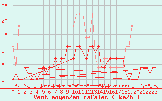 Courbe de la force du vent pour Berlin-Tegel