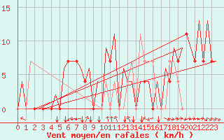 Courbe de la force du vent pour Halli