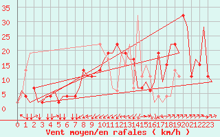 Courbe de la force du vent pour Olbia / Costa Smeralda