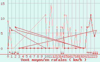 Courbe de la force du vent pour Andravida Airport
