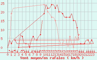 Courbe de la force du vent pour Olbia / Costa Smeralda