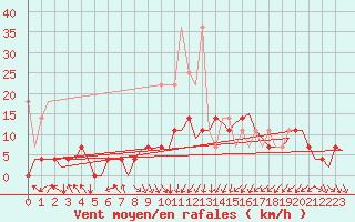 Courbe de la force du vent pour Augsburg