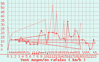 Courbe de la force du vent pour Andravida Airport