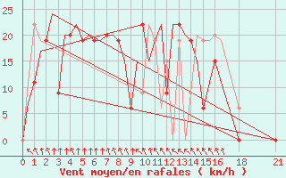 Courbe de la force du vent pour Vijayawada / Gannavaram