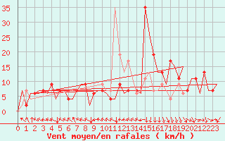 Courbe de la force du vent pour Bilbao (Esp)