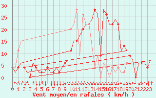 Courbe de la force du vent pour Dar-El-Beida