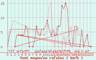 Courbe de la force du vent pour Zagreb / Pleso