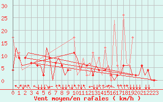 Courbe de la force du vent pour Ioannina Airport