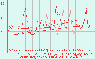 Courbe de la force du vent pour Torino / Caselle