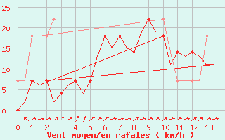 Courbe de la force du vent pour Krakow