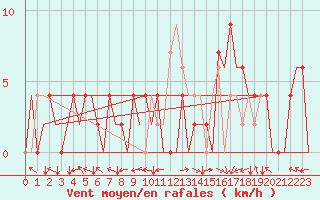 Courbe de la force du vent pour Bilbao (Esp)