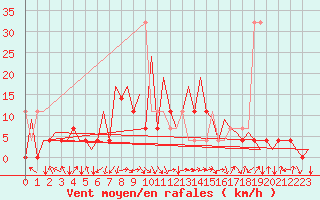 Courbe de la force du vent pour Katowice