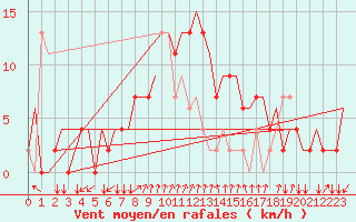 Courbe de la force du vent pour Napoli / Capodichino