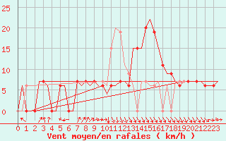 Courbe de la force du vent pour Tlemcen Zenata