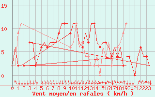 Courbe de la force du vent pour Torino / Caselle