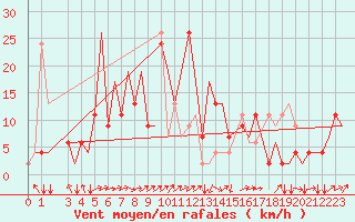 Courbe de la force du vent pour Olbia / Costa Smeralda