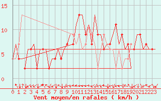 Courbe de la force du vent pour Torino / Caselle