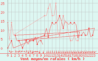 Courbe de la force du vent pour Oostende (Be)