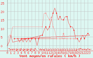 Courbe de la force du vent pour Bilbao (Esp)