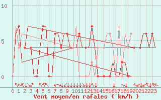 Courbe de la force du vent pour Castres-Mazamet (81)