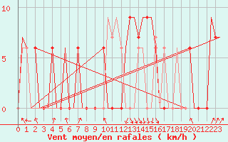 Courbe de la force du vent pour Rabat-Sale