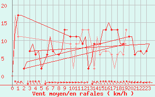 Courbe de la force du vent pour Bergamo / Orio Al Serio