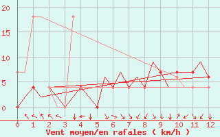 Courbe de la force du vent pour Vilnius