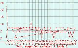 Courbe de la force du vent pour Murmansk