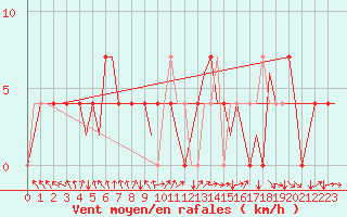 Courbe de la force du vent pour Kuusamo